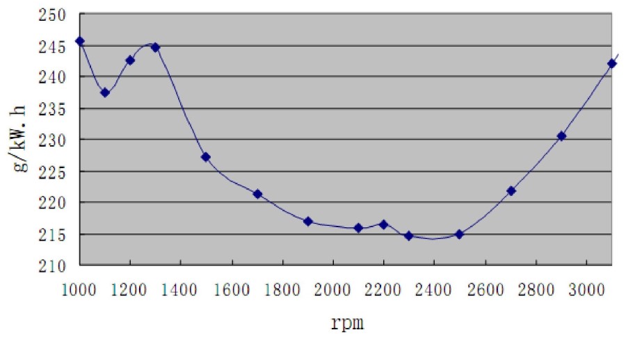 Потребление топлива